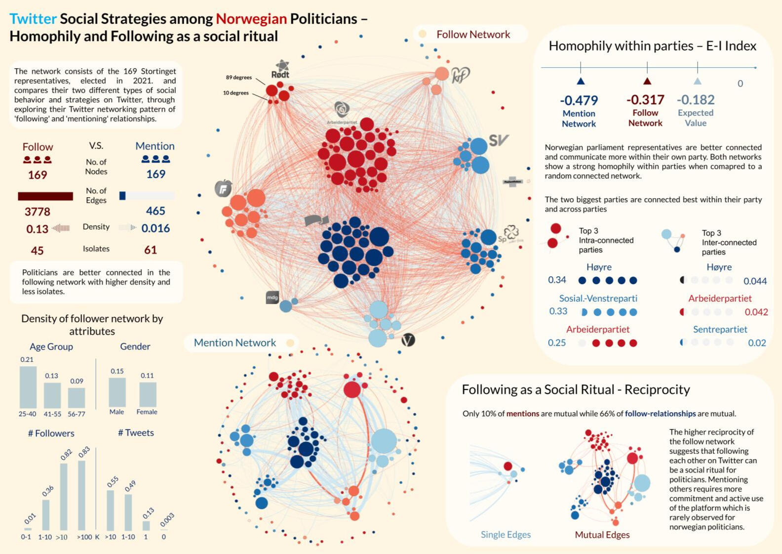 Social Network Analysis Social Strategies of Norwegian Politicians on Twitter