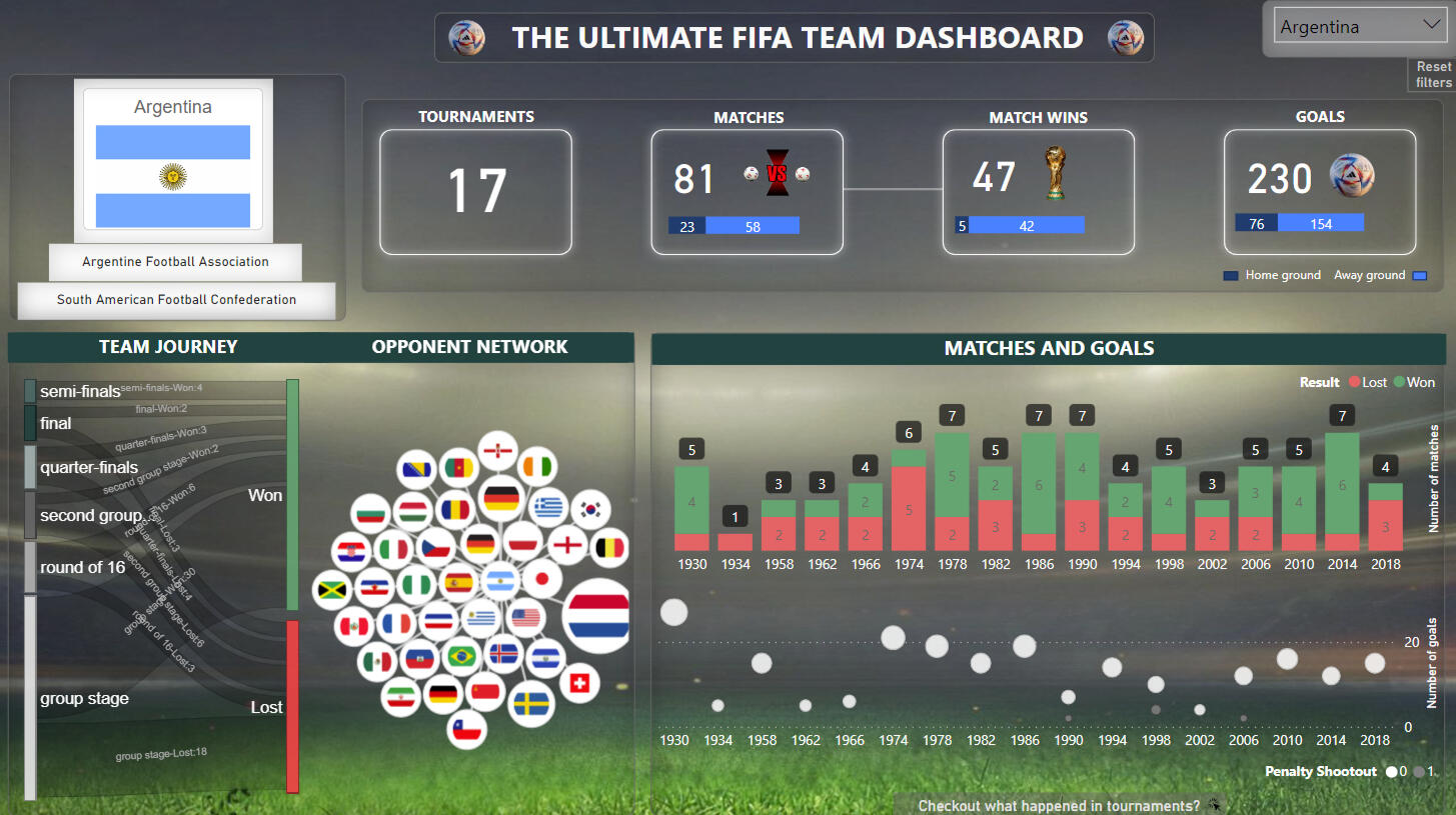 Ultimate FIFA Fanatic Dashboard